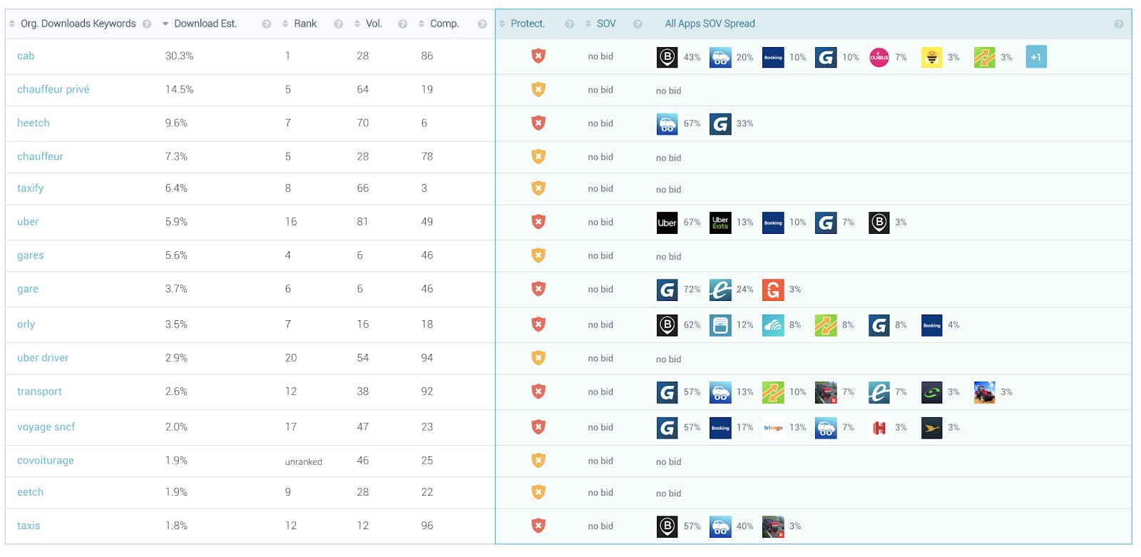 In the travelling industry in France, there are still many keywords with no ads running.
